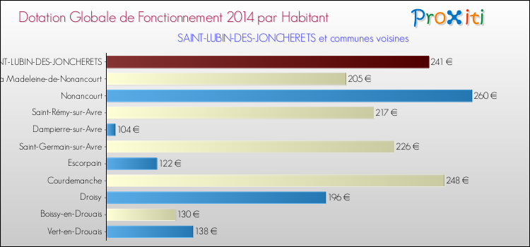 Montant des dotations globales de fonctionnement DGF par Habitant pour SAINT-LUBIN-DES-JONCHERETS et les communes proches en 2014. Comparaison des des dotations globales de fonctionnement DGF par habitant pour SAINT-LUBIN-DES-JONCHERETS et les communes voisines en 2014.