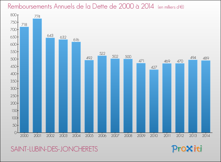 Evolution de l'annuité de la dette pour la commune de SAINT-LUBIN-DES-JONCHERETS de 2000 à 2014 Annuités de la dette pour SAINT-LUBIN-DES-JONCHERETS de 2000 à 2014