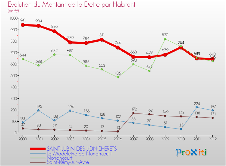 Evolution de la dette par habitant pour la commune de SAINT-LUBIN-DES-JONCHERETS et les communes proches de 2000 à 2012 Comparaison de la dette par habitant pour SAINT-LUBIN-DES-JONCHERETS et les communes voisines de 2000 à 2012