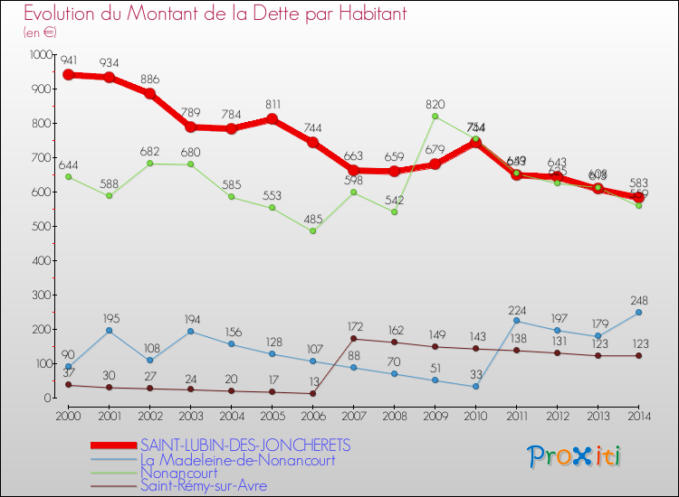 Evolution de la dette par habitant pour la commune de SAINT-LUBIN-DES-JONCHERETS et les communes proches de 2000 à 2014 Comparaison de la dette par habitant pour SAINT-LUBIN-DES-JONCHERETS et les communes voisines de 2000 à 2014