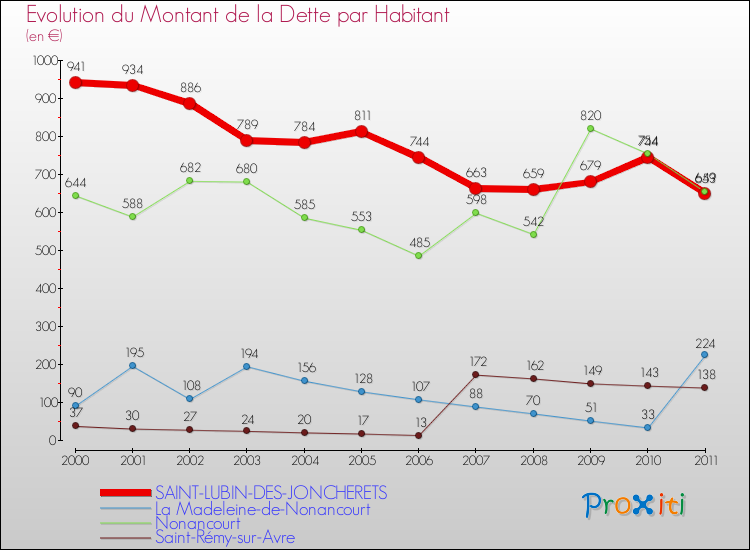 Evolution de la dette par habitant pour la commune de SAINT-LUBIN-DES-JONCHERETS et les communes proches Comparaison de la dette par habitant pour SAINT-LUBIN-DES-JONCHERETS et les communes voisines
