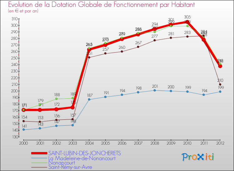 Evolution et montant de la dotation globale de fonctionnement par Habitant pour SAINT-LUBIN-DES-JONCHERETS et les communes proches Comparaison des dotations globales de fonctionnement par habitant pour SAINT-LUBIN-DES-JONCHERETS et les communes voisines