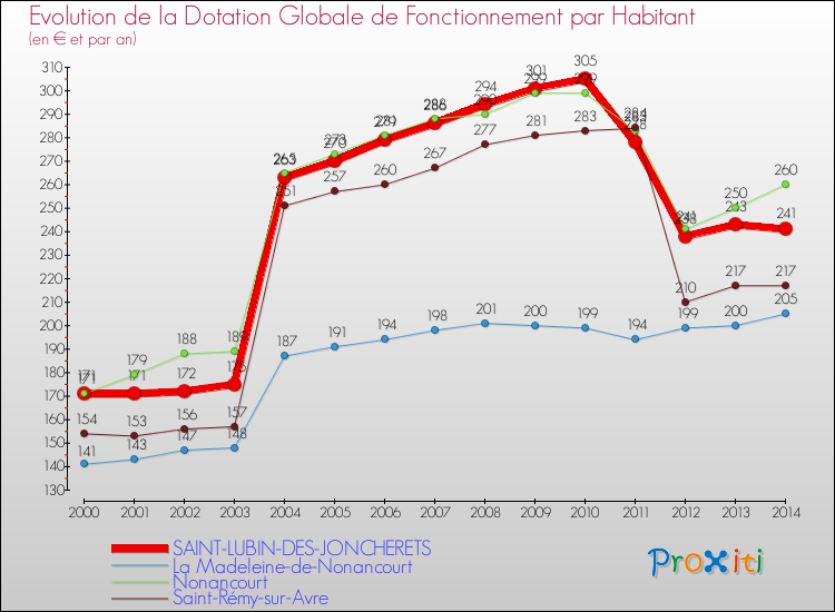 Evolution et montant de la dotation globale de fonctionnement par Habitant pour SAINT-LUBIN-DES-JONCHERETS et les communes proches de 2000 à 2014. Comparaison des dotations globales de fonctionnement par habitant pour SAINT-LUBIN-DES-JONCHERETS et les communes voisines de 2000 à 2014.