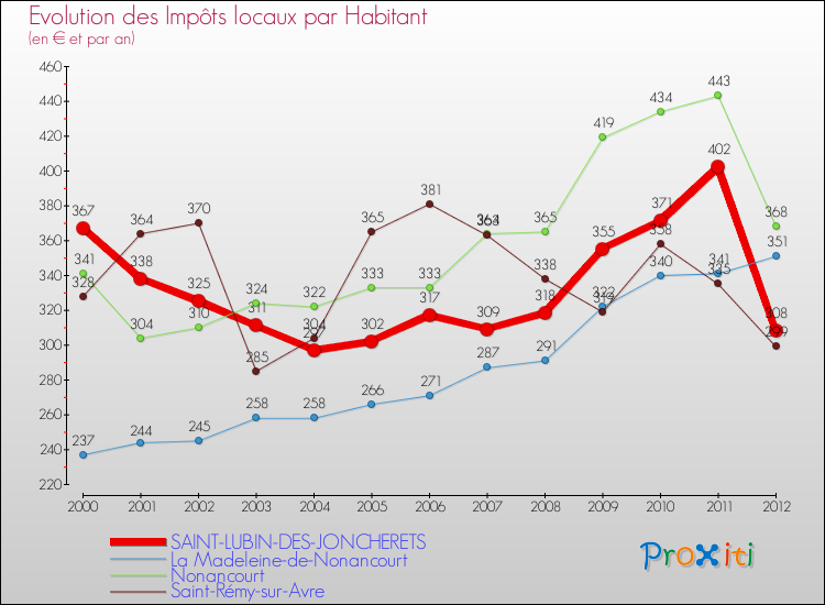 Evolution et montant des impôts locaux par Habitant pour SAINT-LUBIN-DES-JONCHERETS et les communes proches Comparaison des impôts locaux par habitant pour SAINT-LUBIN-DES-JONCHERETS et les communes voisines