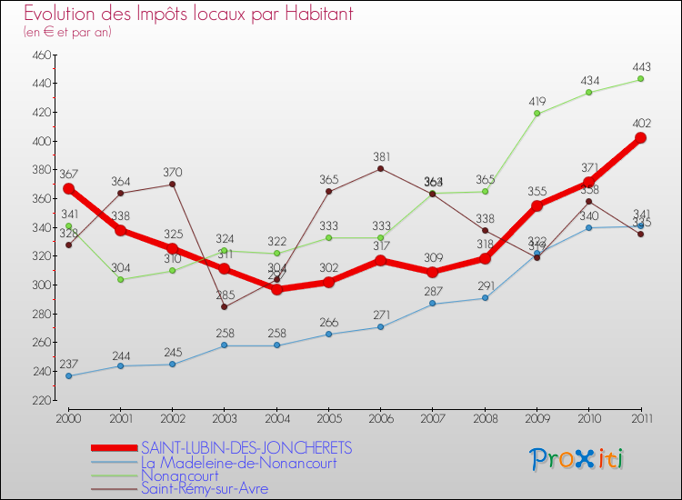 Evolution et montant des impôts locaux par Habitant pour SAINT-LUBIN-DES-JONCHERETS et les communes proches Comparaison des impôts locaux par habitant pour SAINT-LUBIN-DES-JONCHERETS et les communes voisines