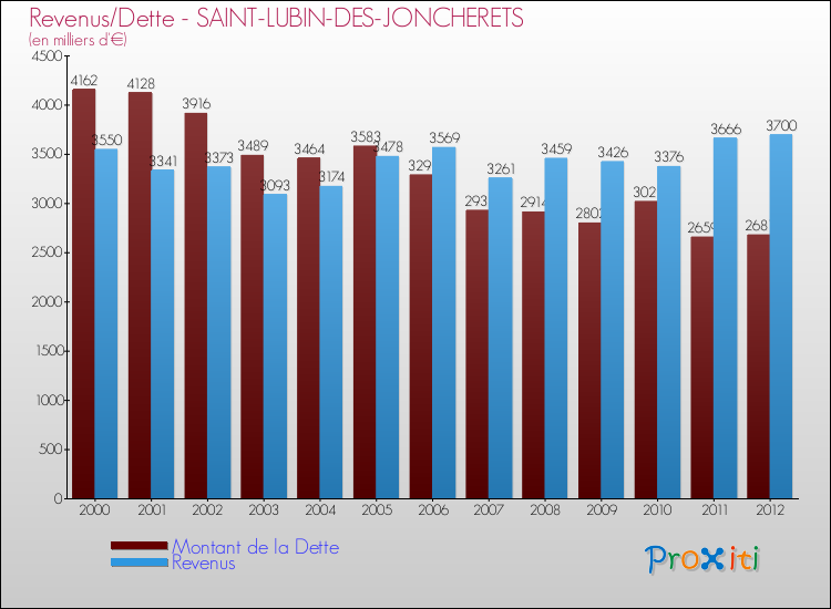 Evolution comparée de la dette et des revenus pour la commune de SAINT-LUBIN-DES-JONCHERETS de 2000 à 2012 Comparaison de la dette et des revenus pour SAINT-LUBIN-DES-JONCHERETS de 2000 à 2012