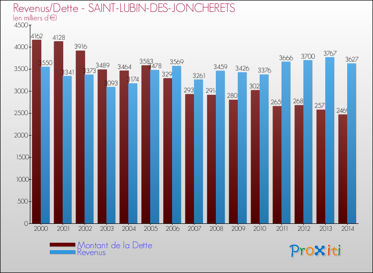 Evolution comparée de la dette et des revenus pour la commune de SAINT-LUBIN-DES-JONCHERETS de 2000 à 2014 Comparaison de la dette et des revenus pour SAINT-LUBIN-DES-JONCHERETS de 2000 à 2014