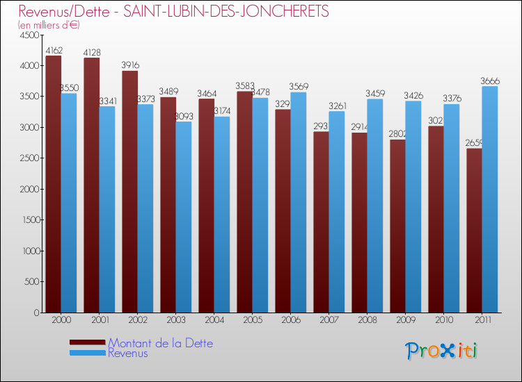 Evolution comparée de la dette et des revenus pour la commune de SAINT-LUBIN-DES-JONCHERETS de 2000 à 2011 Comparaison de la dette et des revenus pour SAINT-LUBIN-DES-JONCHERETS de 2000 à 2011