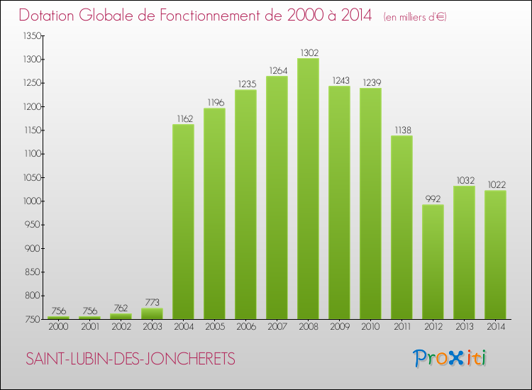 Evolution du montant de la Dotation Globale de Fonctionnement pour la commune de SAINT-LUBIN-DES-JONCHERETS de 2000 à 2014 Evolution du montant de la Dotation Globale de Fonctionnement pour SAINT-LUBIN-DES-JONCHERETS de 2000 à 2014