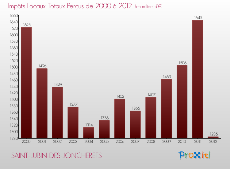Evolution des Impôts Locaux pour la commune de SAINT-LUBIN-DES-JONCHERETS de 2000 à 2012 Evolution des Impôts Locaux pour SAINT-LUBIN-DES-JONCHERETS de 2000 à 2012
