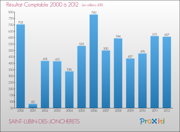 Evolution du résultat comptable pour la commune de SAINT-LUBIN-DES-JONCHERETS de 2000 à 2012 Evolution du résultat comptable pour SAINT-LUBIN-DES-JONCHERETS de 2000 à 2012