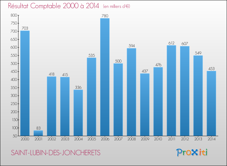 Evolution du résultat comptable pour la commune de SAINT-LUBIN-DES-JONCHERETS de 2000 à 2014 Evolution du résultat comptable pour SAINT-LUBIN-DES-JONCHERETS de 2000 à 2014