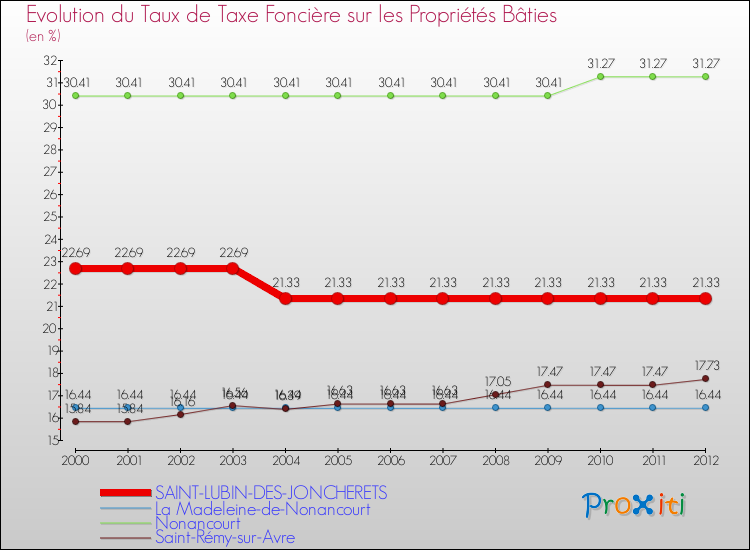 Evolution du taux de la taxe foncière sur le bati pour SAINT-LUBIN-DES-JONCHERETS et les communes proches de 2000 à 2012 Comparaison des taux de taxe foncière sur le bati pour SAINT-LUBIN-DES-JONCHERETS et les communes voisines de 2000 à 2012