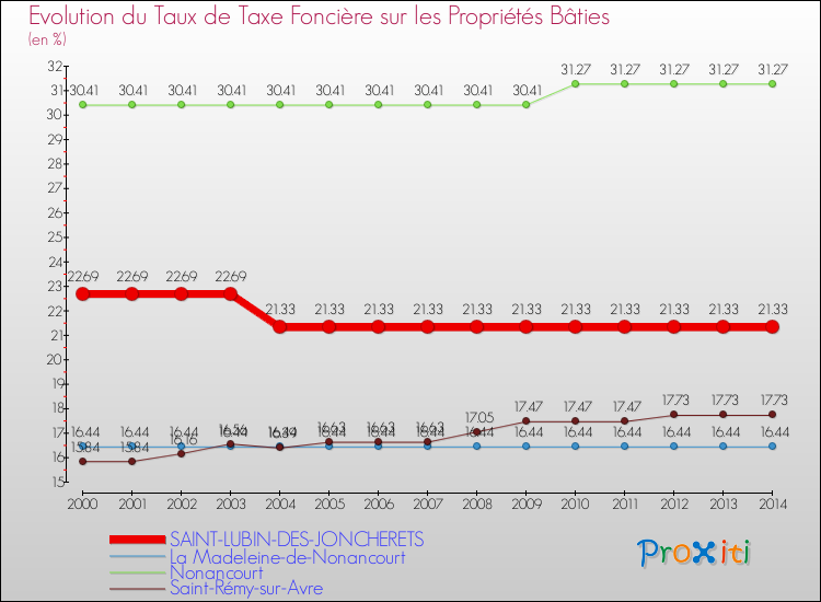 Evolution du taux de la taxe foncière sur le bati pour SAINT-LUBIN-DES-JONCHERETS et les communes proches de 2000 à 2014 Comparaison des taux de taxe foncière sur le bati pour SAINT-LUBIN-DES-JONCHERETS et les communes voisines de 2000 à 2014