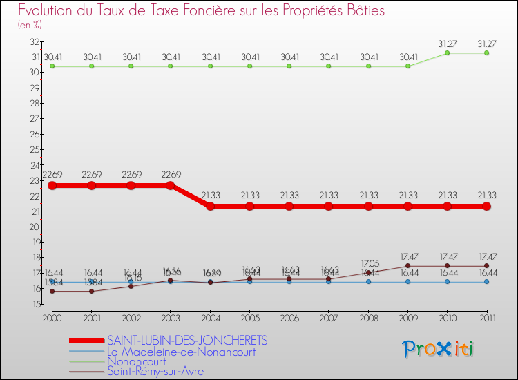 Evolution du taux de la taxe foncière sur le bati pour SAINT-LUBIN-DES-JONCHERETS et les communes proches Comparaison des taux de taxe foncière sur le bati pour SAINT-LUBIN-DES-JONCHERETS et les communes voisines