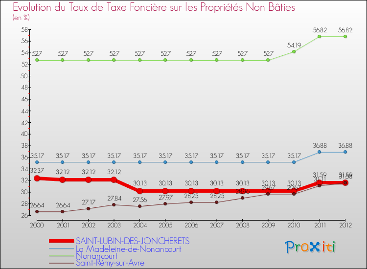 Evolution du taux de la taxe foncière sur les immeubles et terrains non batis pour SAINT-LUBIN-DES-JONCHERETS et les communes proches de 2000 à 2012 Comparaison des taux de la taxe foncière sur les immeubles et terrains non batis pour SAINT-LUBIN-DES-JONCHERETS et les communes voisines de 2000 à 2012