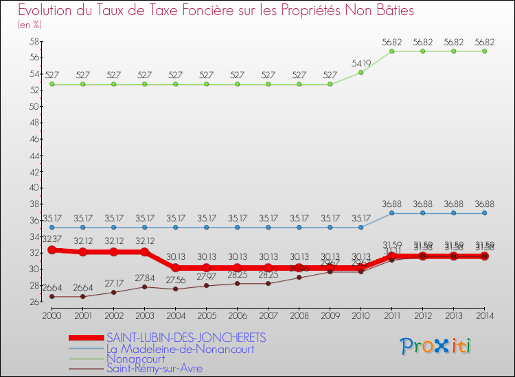 Evolution du taux de la taxe foncière sur les immeubles et terrains non batis pour SAINT-LUBIN-DES-JONCHERETS et les communes proches de 2000 à 2014 Comparaison des taux de la taxe foncière sur les immeubles et terrains non batis pour SAINT-LUBIN-DES-JONCHERETS et les communes voisines de 2000 à 2014