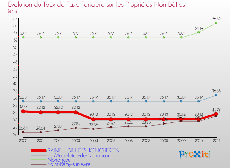 Evolution du taux de la taxe foncière sur les immeubles et terrains non batis pour SAINT-LUBIN-DES-JONCHERETS et les communes proches Comparaison des taux de la taxe foncière sur les immeubles et terrains non batis pour SAINT-LUBIN-DES-JONCHERETS et les communes voisines