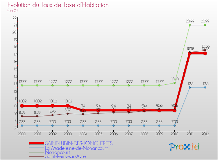 Evolution du taux de la taxe d'habitation pour SAINT-LUBIN-DES-JONCHERETS et les communes proches Comparaison des taux de la taxe d'habitation pour SAINT-LUBIN-DES-JONCHERETS et les communes voisines