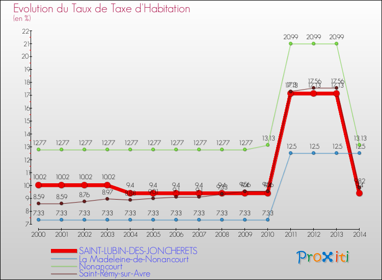 Evolution du taux de la taxe d'habitation pour SAINT-LUBIN-DES-JONCHERETS et les communes proches de 2000 à 2014 Comparaison des taux de la taxe d'habitation pour SAINT-LUBIN-DES-JONCHERETS et les communes voisines de 2000 à 2014