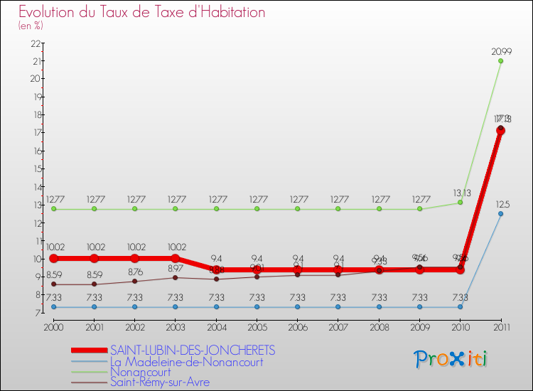 Evolution du taux de la taxe d'habitation pour SAINT-LUBIN-DES-JONCHERETS et les communes proches Comparaison des taux de la taxe d'habitation pour SAINT-LUBIN-DES-JONCHERETS et les communes voisines