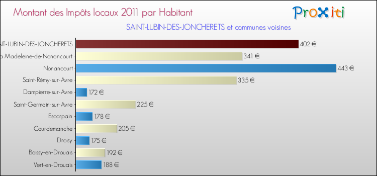 Montant des impôts locaux par Habitant pour SAINT-LUBIN-DES-JONCHERETS et les communes proches Comparaison des impôts locaux par habitant pour SAINT-LUBIN-DES-JONCHERETS et les communes voisines
