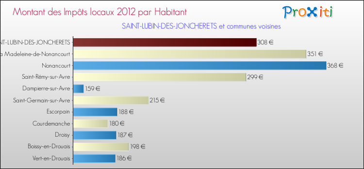 Montant des impôts locaux par Habitant pour SAINT-LUBIN-DES-JONCHERETS et les communes proches Comparaison des impôts locaux par habitant pour SAINT-LUBIN-DES-JONCHERETS et les communes voisines