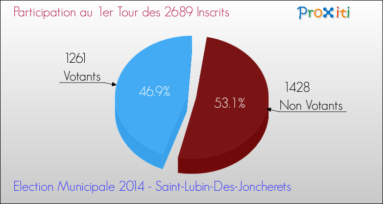 Participation au 1er Tour des Elections Municipales 2014 de la commune de Saint-Lubin-Des-Joncherets Elections Municipales 2014 - Participation au 1er Tour pour la commune de Saint-Lubin-Des-Joncherets