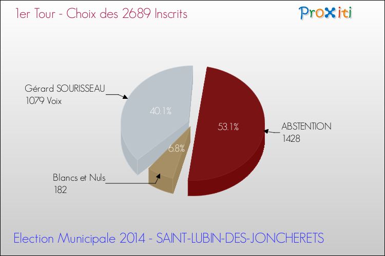Résultats par rapport aux inscrits au 1er Tour des Elections Municipales 2014 de la commune de SAINT-LUBIN-DES-JONCHERETS Elections Municipales 2014 - Résultats par rapport aux inscrits au 1er Tour pour la commune de SAINT-LUBIN-DES-JONCHERETS