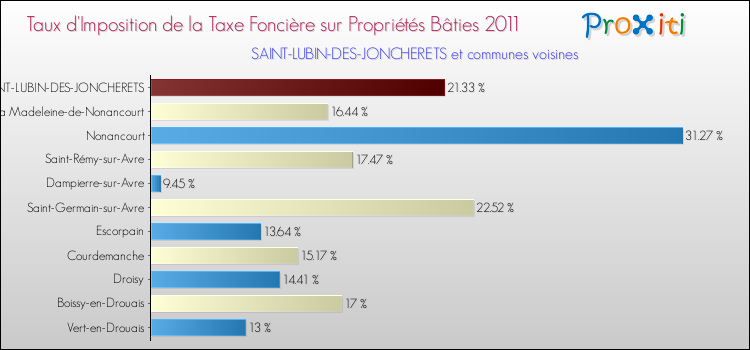 Taux d'imposition de la taxe foncière sur le bati 2011 pour SAINT-LUBIN-DES-JONCHERETS et les communes proches Comparaison des taux d'imposition de la taxe foncière sur le bati 2011 pour SAINT-LUBIN-DES-JONCHERETS et les communes voisines