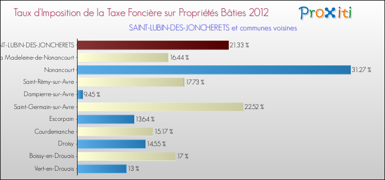 Taux d'imposition de la taxe foncière sur le bati 2012 pour SAINT-LUBIN-DES-JONCHERETS et les communes proches Comparaison des taux d'imposition de la taxe foncière sur le bati 2012 pour SAINT-LUBIN-DES-JONCHERETS et les communes voisines