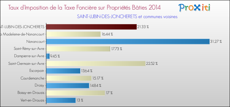 Taux d'imposition de la taxe foncière sur le bati 2014 pour SAINT-LUBIN-DES-JONCHERETS et les communes proches Comparaison des taux d'imposition de la taxe foncière sur le bati 2014 pour SAINT-LUBIN-DES-JONCHERETS et les communes voisines
