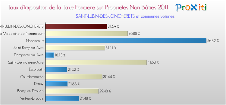 Taux d'imposition de la taxe foncière sur les immeubles et terrains non batis 2011 pour SAINT-LUBIN-DES-JONCHERETS et les communes proches Comparaison des taux d'imposition de la taxe foncière sur les immeubles et terrains non batis 2011 pour SAINT-LUBIN-DES-JONCHERETS et les communes voisines