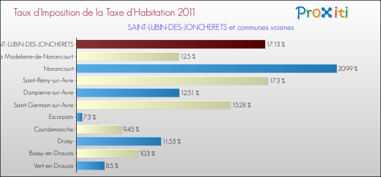 Taux d'imposition de la taxe d'habitation 2011 pour SAINT-LUBIN-DES-JONCHERETS et les communes proches Comparaison des taux d'imposition de la taxe d'habitation 2011 pour SAINT-LUBIN-DES-JONCHERETS et les communes voisines