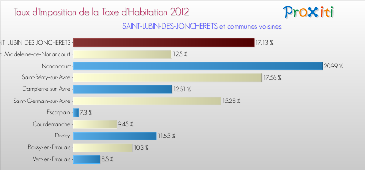 Taux d'imposition de la taxe d'habitation 2012 pour SAINT-LUBIN-DES-JONCHERETS et les communes proches Comparaison des taux d'imposition de la taxe d'habitation 2012 pour SAINT-LUBIN-DES-JONCHERETS et les communes voisines