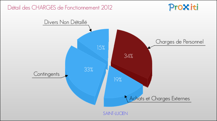 Décomposition des Charges de Fonctionnement 2012 de la commune de SAINT-LUCIEN Charges de Fonctionnement 2012 pour la commune de SAINT-LUCIEN