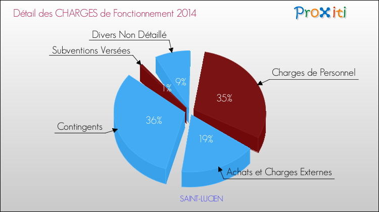 Décomposition des Charges de Fonctionnement 2014 de la commune de SAINT-LUCIEN Charges de Fonctionnement 2014 pour la commune de SAINT-LUCIEN