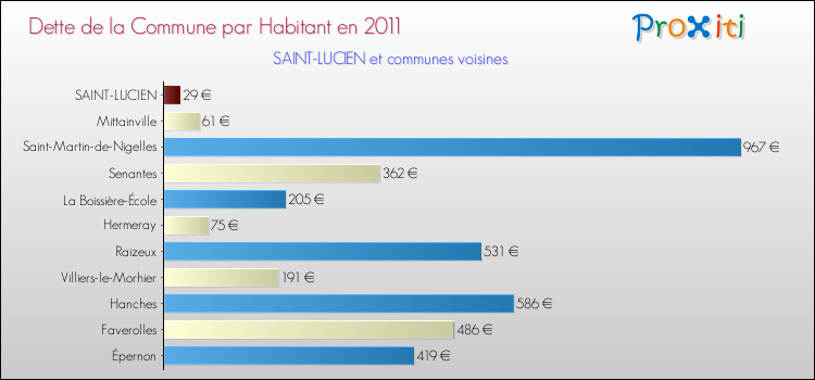 Dette par habitant de la commune en 2011 pour SAINT-LUCIEN et les communes proches Comparaison de la dette par habitant de la commune en 2011 pour SAINT-LUCIEN et les communes voisines