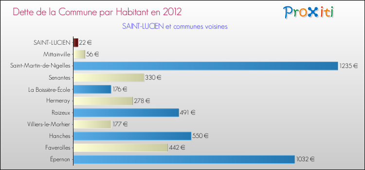 Dette par habitant de la commune en 2012 pour SAINT-LUCIEN et les communes proches Comparaison de la dette par habitant de la commune en 2012 pour SAINT-LUCIEN et les communes voisines