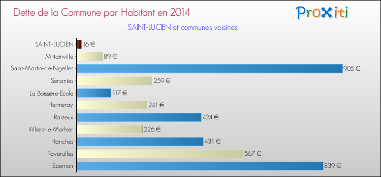 Dette par habitant de la commune en 2014 pour SAINT-LUCIEN et les communes proches Comparaison de la dette par habitant de la commune en 2014 pour SAINT-LUCIEN et les communes voisines