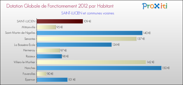 Montant des dotations globales de fonctionnement DGF par Habitant pour SAINT-LUCIEN et les communes proches Comparaison des des dotations globales de fonctionnement DGF par habitant pour SAINT-LUCIEN et les communes voisines