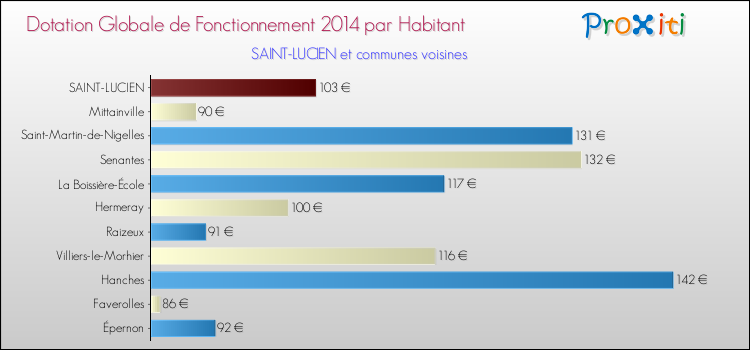 Montant des dotations globales de fonctionnement DGF par Habitant pour SAINT-LUCIEN et les communes proches en 2014. Comparaison des des dotations globales de fonctionnement DGF par habitant pour SAINT-LUCIEN et les communes voisines en 2014.
