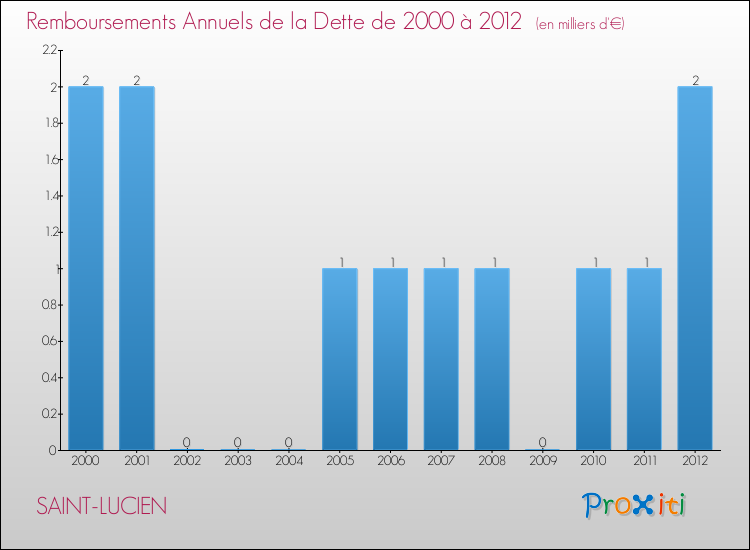 Evolution de l'annuité de la dette pour la commune de SAINT-LUCIEN de 2000 à 2012 Annuités de la dette pour SAINT-LUCIEN de 2000 à 2012