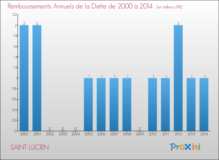 Evolution de l'annuité de la dette pour la commune de SAINT-LUCIEN de 2000 à 2014 Annuités de la dette pour SAINT-LUCIEN de 2000 à 2014