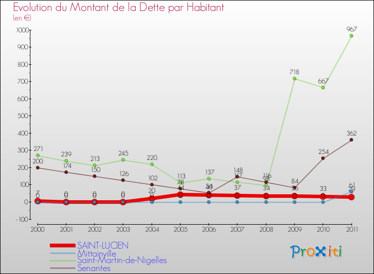 Evolution de la dette par habitant pour la commune de SAINT-LUCIEN et les communes proches Comparaison de la dette par habitant pour SAINT-LUCIEN et les communes voisines