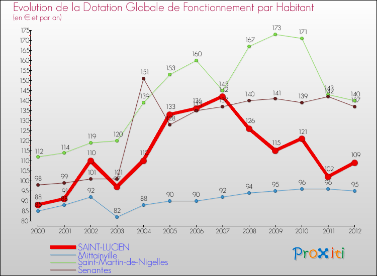 Evolution et montant de la dotation globale de fonctionnement par Habitant pour SAINT-LUCIEN et les communes proches Comparaison des dotations globales de fonctionnement par habitant pour SAINT-LUCIEN et les communes voisines