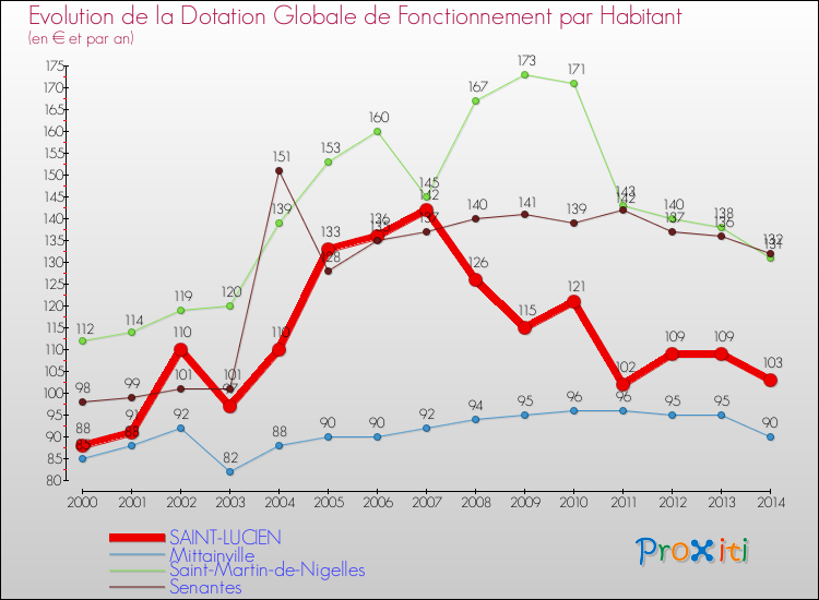 Evolution et montant de la dotation globale de fonctionnement par Habitant pour SAINT-LUCIEN et les communes proches de 2000 à 2014. Comparaison des dotations globales de fonctionnement par habitant pour SAINT-LUCIEN et les communes voisines de 2000 à 2014.