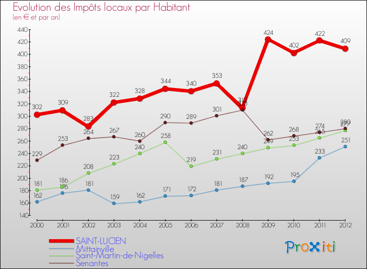 Evolution et montant des impôts locaux par Habitant pour SAINT-LUCIEN et les communes proches Comparaison des impôts locaux par habitant pour SAINT-LUCIEN et les communes voisines