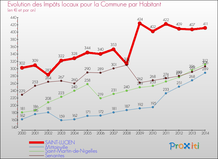 Evolution et montant des impôts locaux par Habitant pour SAINT-LUCIEN et les communes proches de 2000 à 2014 Comparaison des impôts locaux par habitant pour SAINT-LUCIEN et les communes voisines de 2000 à 2014