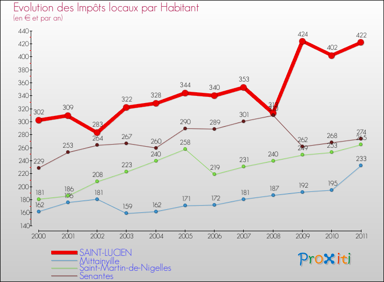 Evolution et montant des impôts locaux par Habitant pour SAINT-LUCIEN et les communes proches Comparaison des impôts locaux par habitant pour SAINT-LUCIEN et les communes voisines
